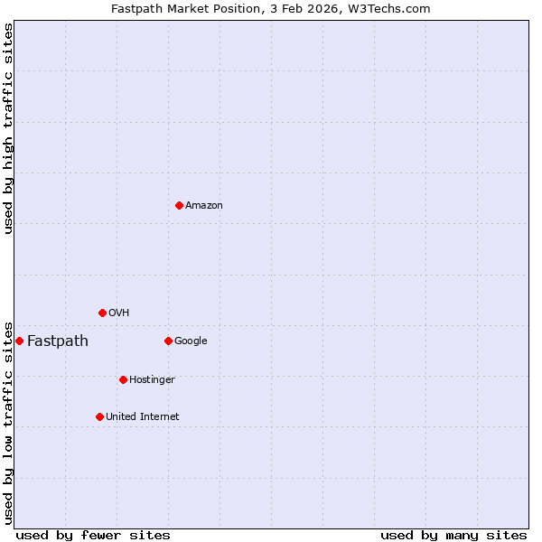 Market position of Fastpath