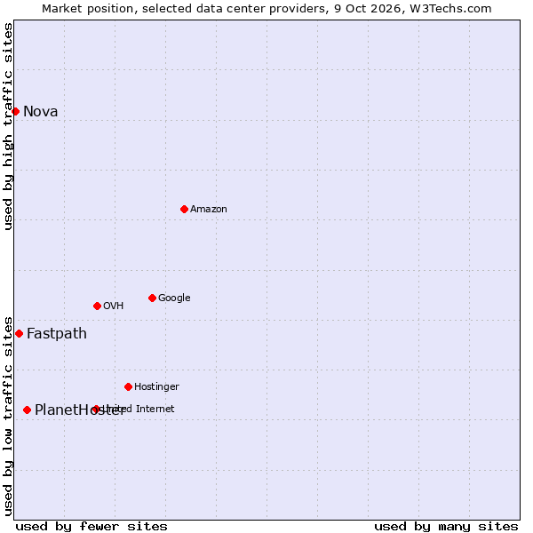 Market position of PlanetHoster vs. Fastpath vs. Nova