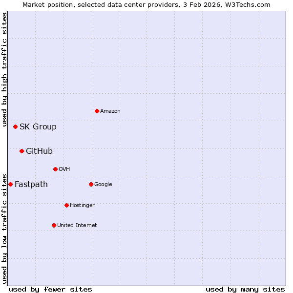 Market position of GitHub vs. SK Group vs. Fastpath