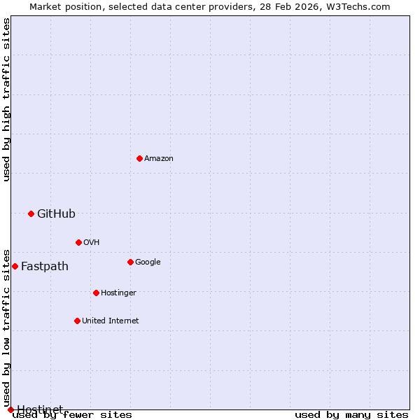 Market position of GitHub vs. Fastpath vs. Hostinet