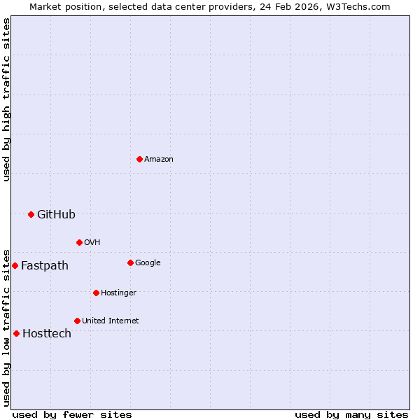 Market position of GitHub vs. Hosttech vs. Fastpath