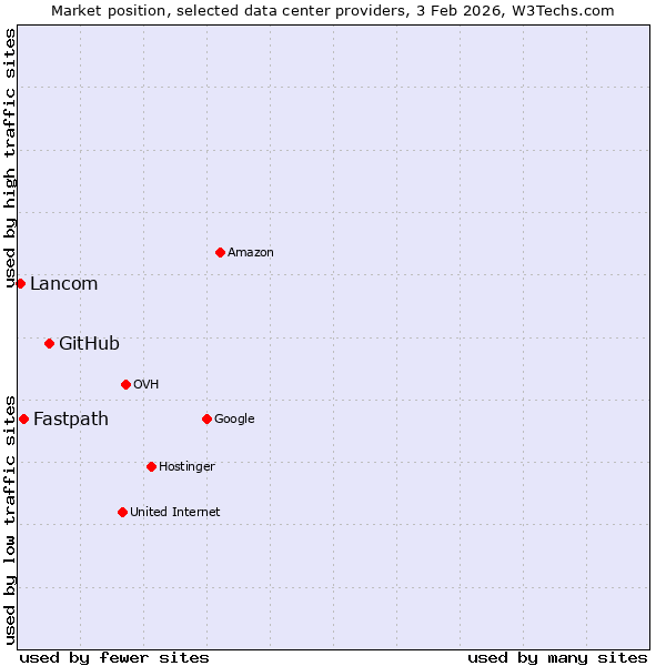 Market position of GitHub vs. Fastpath vs. Lancom
