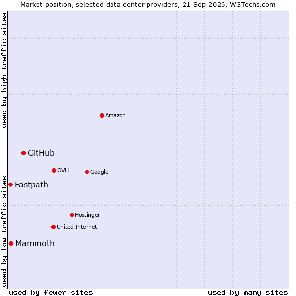 Market position of GitHub vs. Mammoth vs. Fastpath