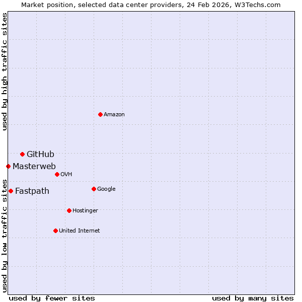 Market position of GitHub vs. Fastpath vs. Masterweb
