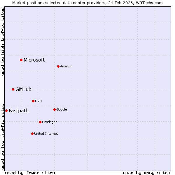 Market position of Microsoft vs. GitHub vs. Fastpath