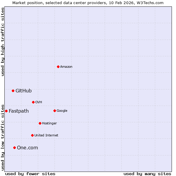 Market position of One.com vs. GitHub vs. Fastpath