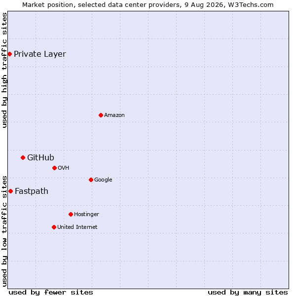 Market position of GitHub vs. Fastpath vs. Private Layer