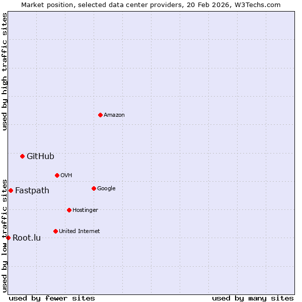 Market position of GitHub vs. Fastpath vs. Root.lu
