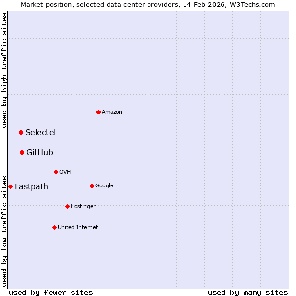 Market position of GitHub vs. Selectel vs. Fastpath