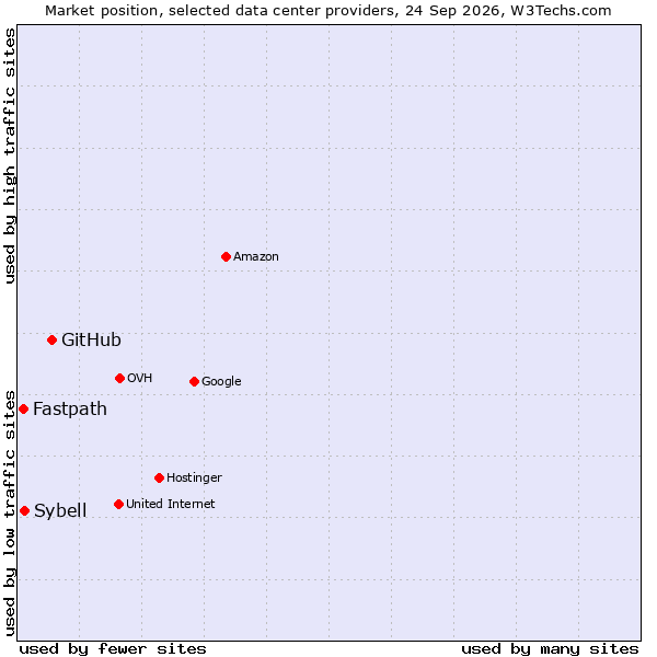 Market position of GitHub vs. Sybell vs. Fastpath