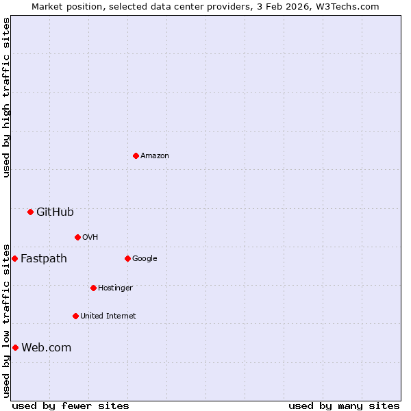 Market position of GitHub vs. Web.com vs. Fastpath