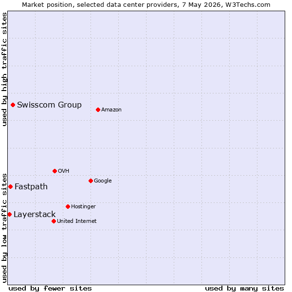 Market position of Swisscom Group vs. Fastpath vs. Layerstack