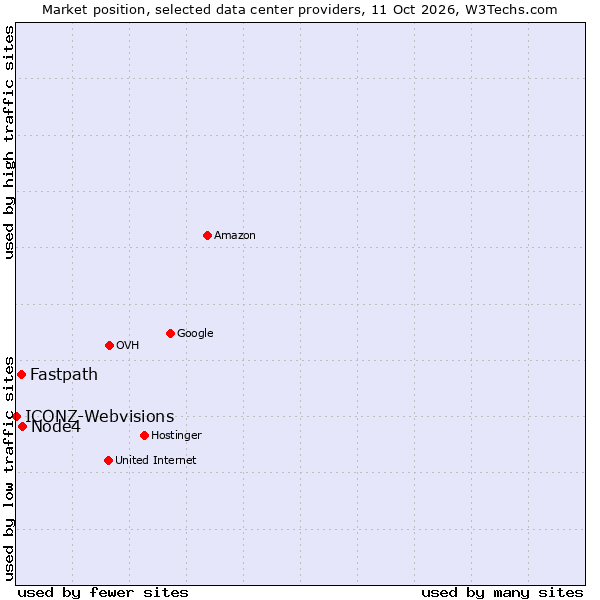 Market position of Node4 vs. Fastpath vs. ICONZ-Webvisions