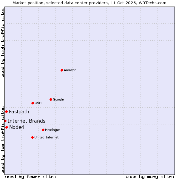 Market position of Node4 vs. Fastpath vs. Internet Brands