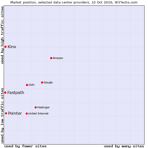 Market position of Pointer vs. Kinx vs. Fastpath