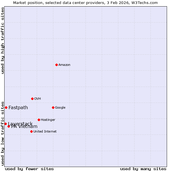 Market position of PA Vietnam vs. Fastpath vs. Layerstack
