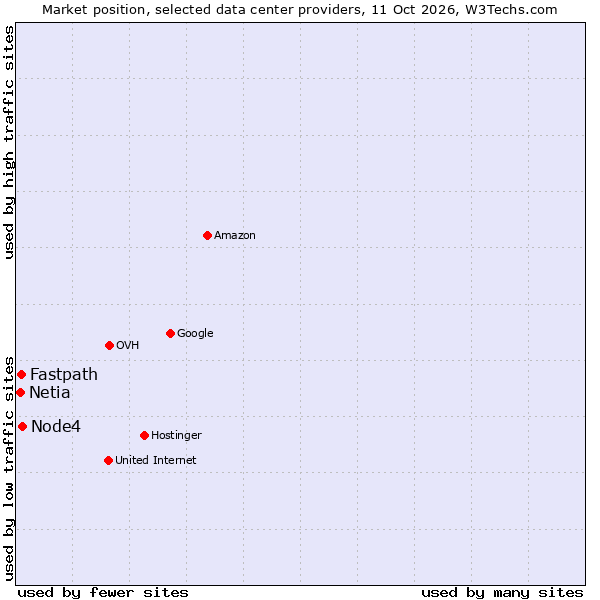 Market position of Node4 vs. Fastpath vs. Netia