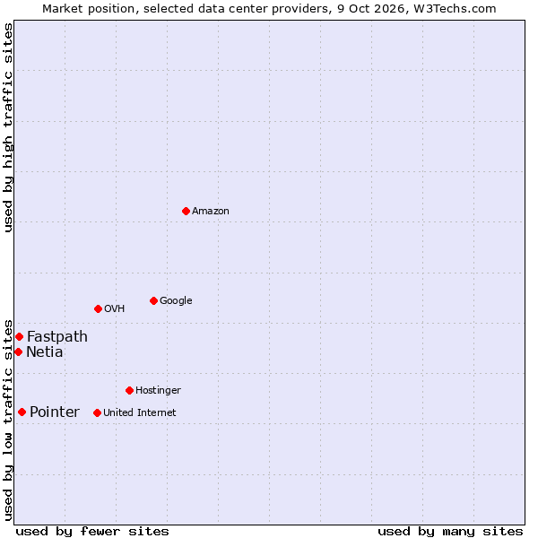 Market position of Pointer vs. Fastpath vs. Netia