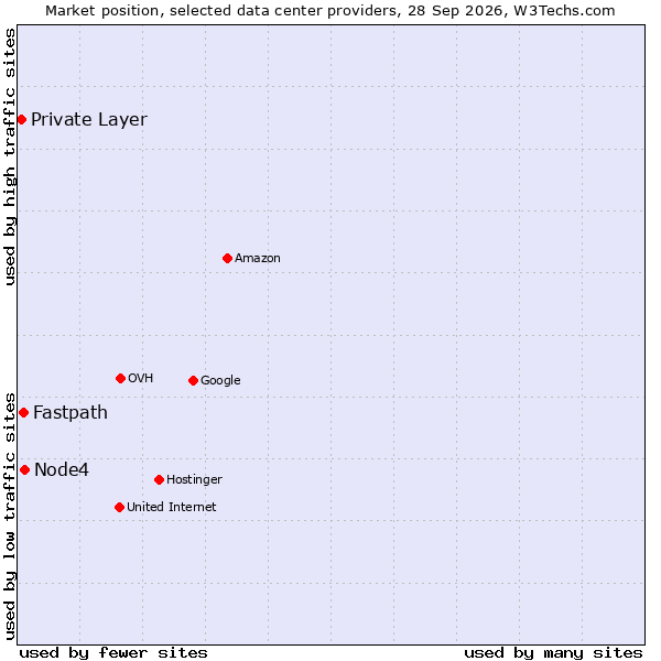 Market position of Node4 vs. Fastpath vs. Private Layer