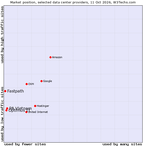 Market position of PA Vietnam vs. Optimus IT vs. Fastpath