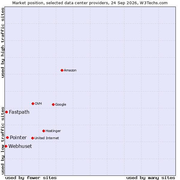 Market position of Pointer vs. Fastpath vs. Webhuset