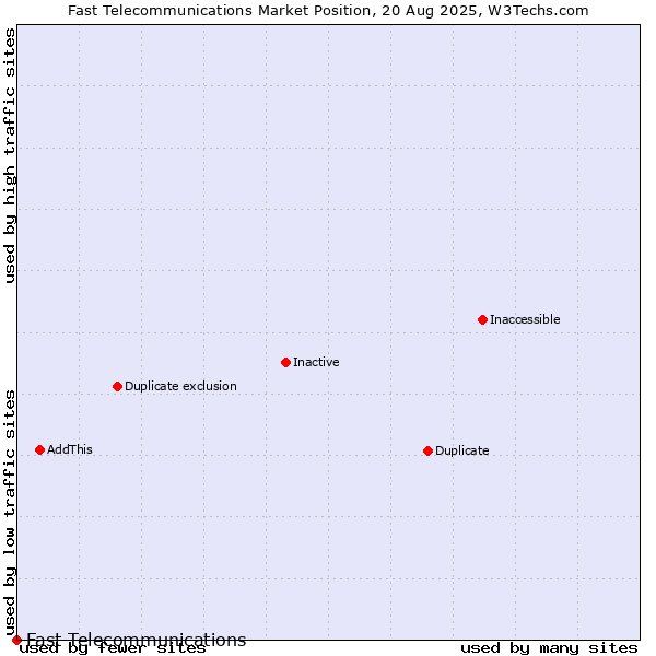 Market position of Fast Telecommunications