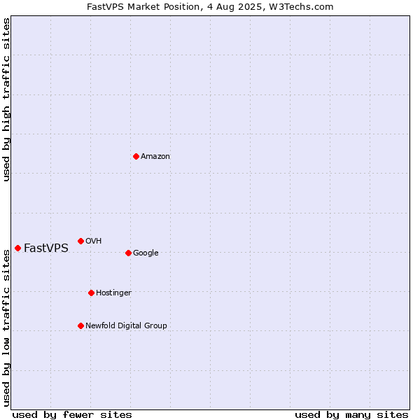 Market position of FastVPS