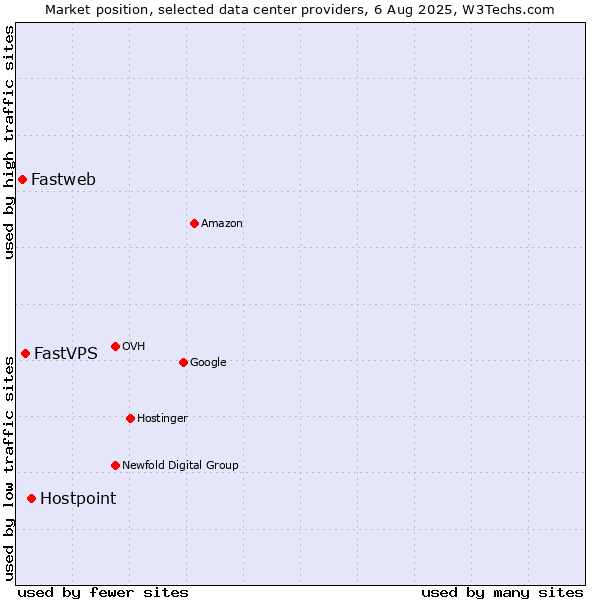 Market position of Hostpoint vs. FastVPS vs. Fastweb