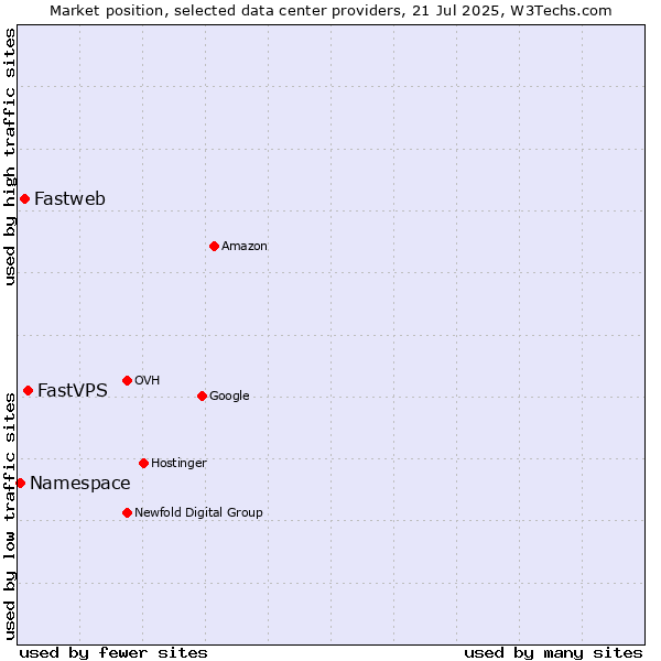 Market position of FastVPS vs. Fastweb vs. Namespace