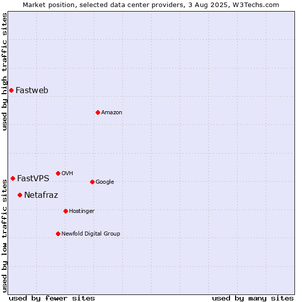 Market position of Netafraz vs. FastVPS vs. Fastweb