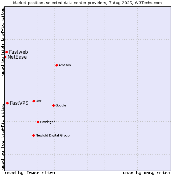 Market position of FastVPS vs. Fastweb vs. NetEase