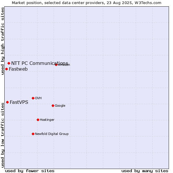 Market position of NTT PC Communications vs. FastVPS vs. Fastweb