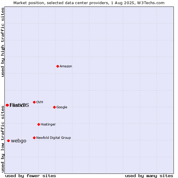 Market position of webgo vs. FastVPS vs. Filanco