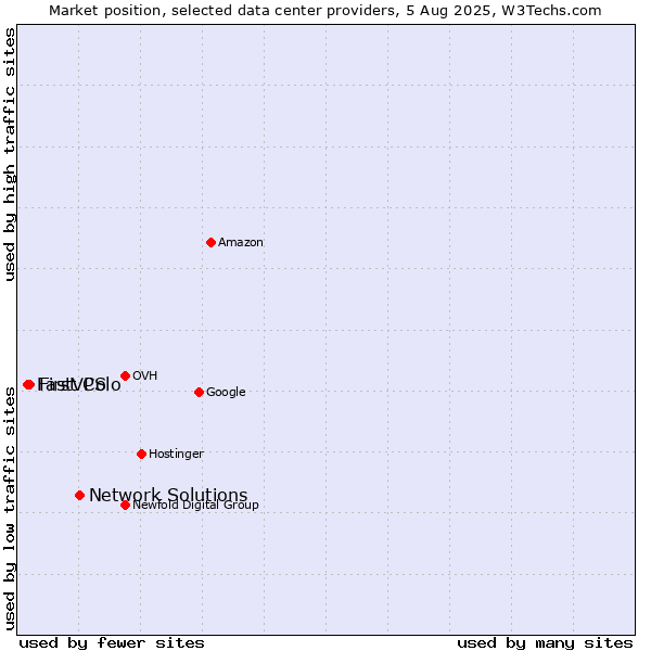 Market position of Network Solutions vs. First Colo vs. FastVPS