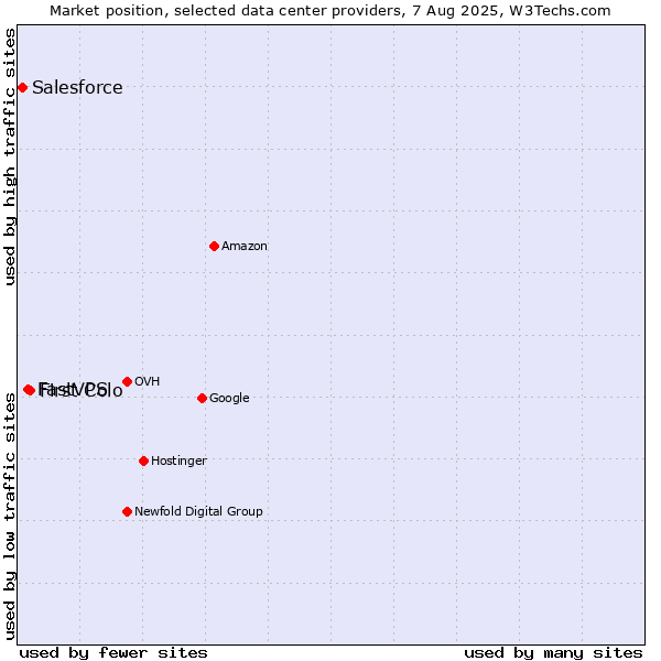 Market position of First Colo vs. FastVPS vs. Salesforce