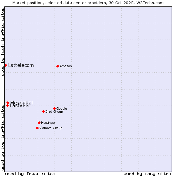 Market position of Flexential vs. FastVPS vs. Lattelecom