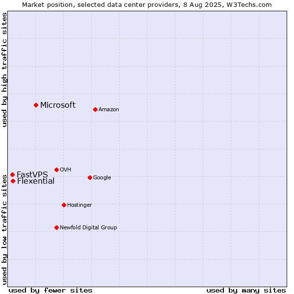 Market position of Microsoft vs. Flexential vs. FastVPS