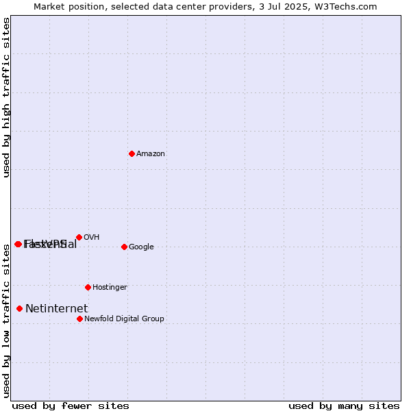 Market position of Netinternet vs. Flexential vs. FastVPS