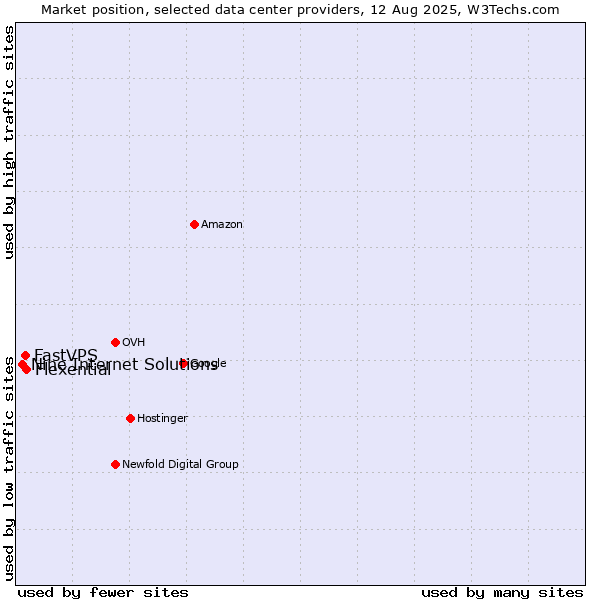 Market position of Flexential vs. FastVPS vs. Nine Internet Solutions