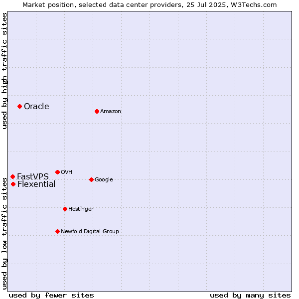 Market position of Oracle vs. Flexential vs. FastVPS
