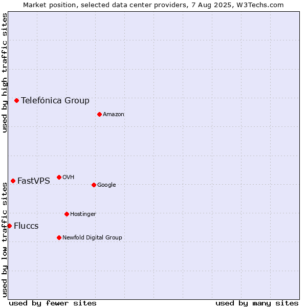 Market position of Telefónica Group vs. FastVPS vs. Fluccs