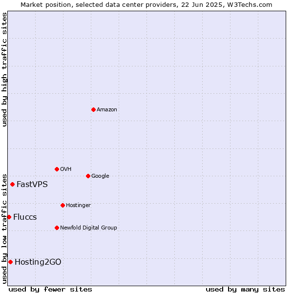 Market position of FastVPS vs. Hosting2GO vs. Fluccs