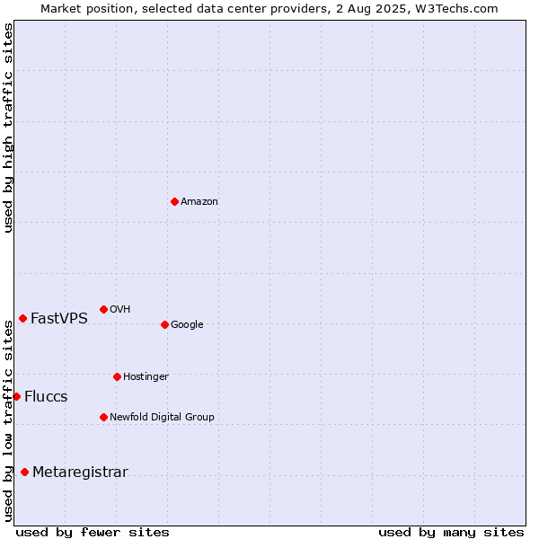 Market position of Metaregistrar vs. FastVPS vs. Fluccs