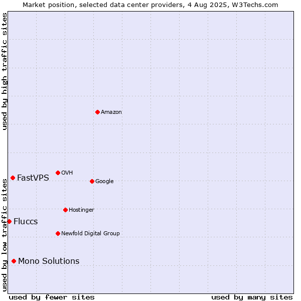Market position of Mono Solutions vs. FastVPS vs. Fluccs