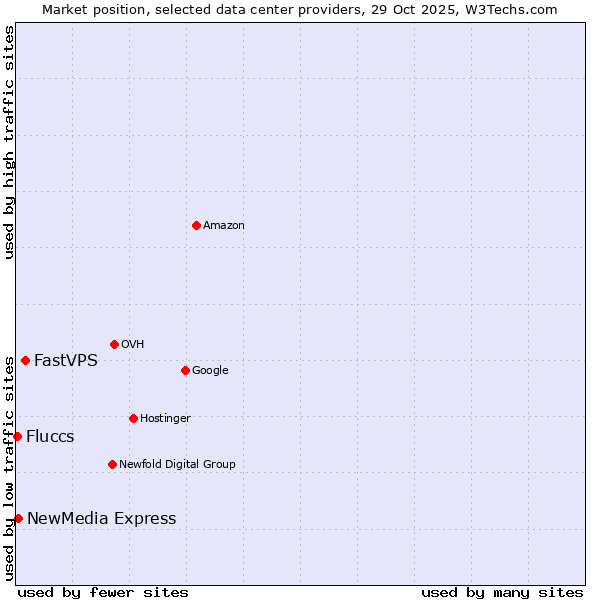 Market position of FastVPS vs. NewMedia Express vs. Fluccs