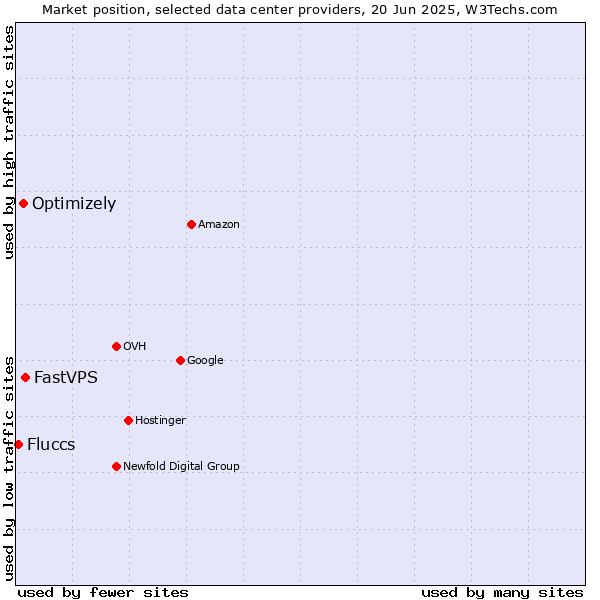 Market position of FastVPS vs. Optimizely vs. Fluccs