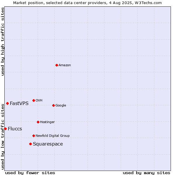 Market position of Squarespace vs. FastVPS vs. Fluccs