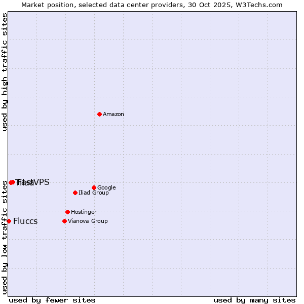 Market position of FastVPS vs. Tilaa vs. Fluccs