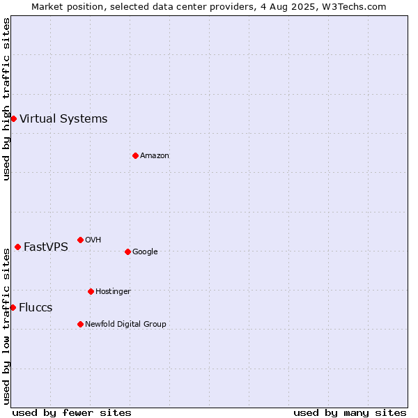 Market position of FastVPS vs. Virtual Systems vs. Fluccs
