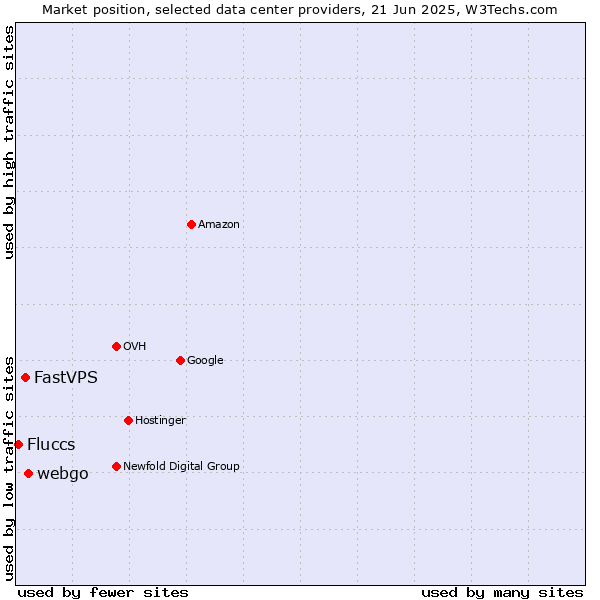 Market position of webgo vs. FastVPS vs. Fluccs